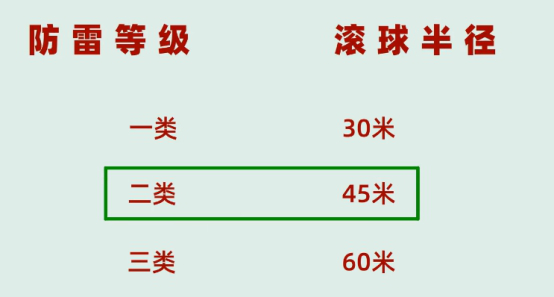 [科普]一根避雷針，能保護多大的范圍?